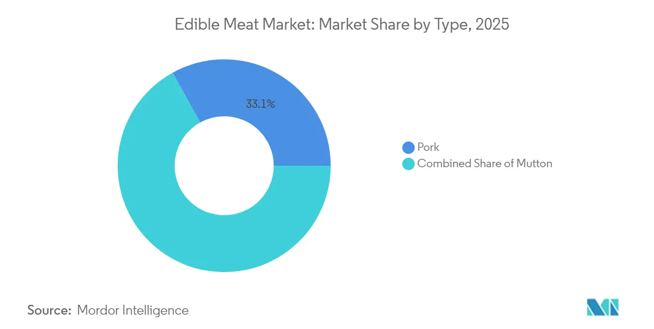 Edible Meat Market: Market Share by Type, 2025