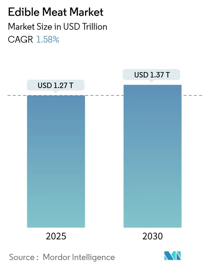 Edible Meat Market Summary