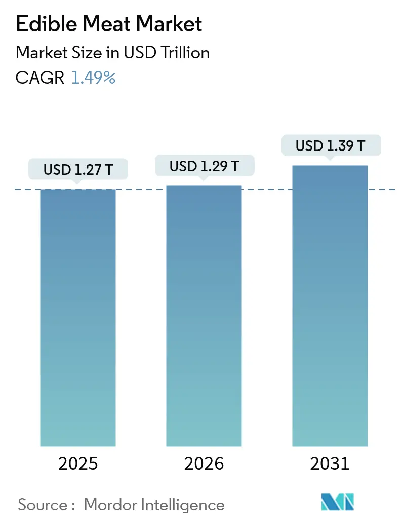 Edible Meat Market Summary