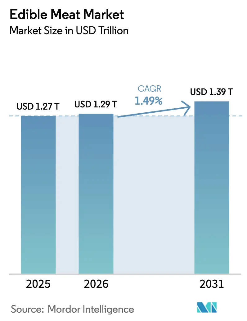 Edible Meat Market Summary