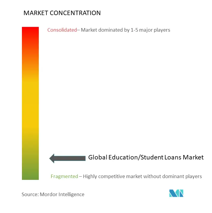 Student Loans Market  Concentration