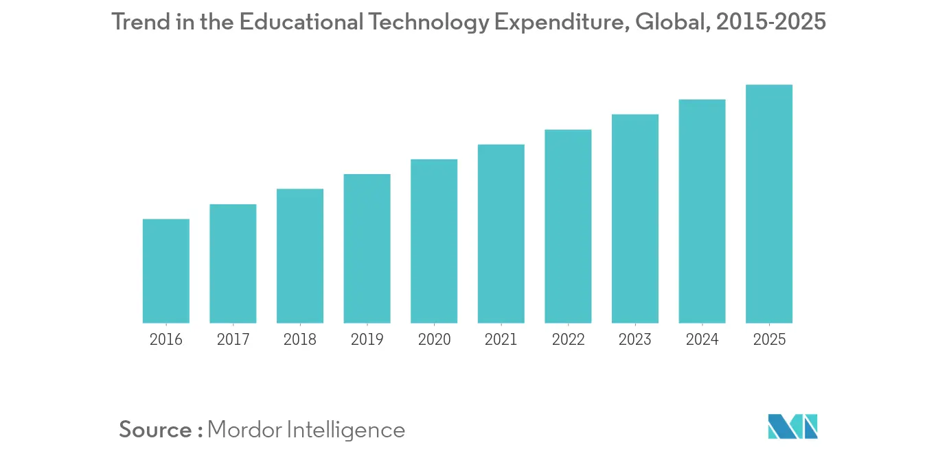 Trend in the Educational Technology Expenditure, Global, 2015-2025