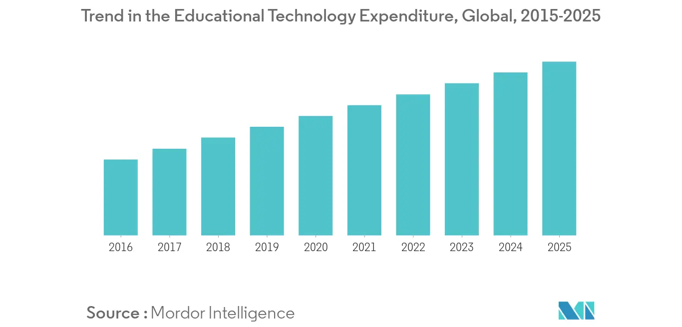 Tendance des dépenses en technologie éducative, mondiale, 2015-2025