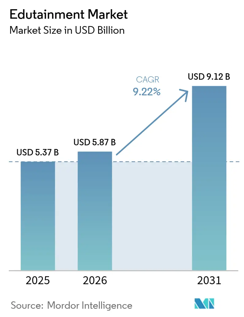 Edutainment Market (2025 - 2030)