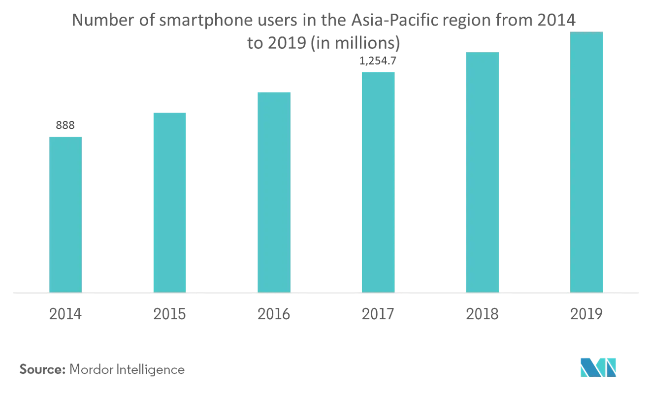 Số lượng người dùng điện thoại thông minh ở khu vực châu Á - Thái Bình Dương từ năm 2014 đến năm 2019 (tính bằng triệu)