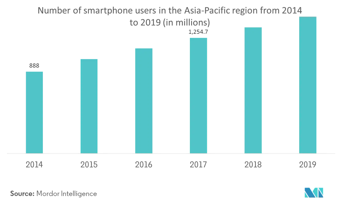 Nombre d'utilisateurs de smartphones dans la région Asie-Pacifique de 2014 à 2019 (en millions)