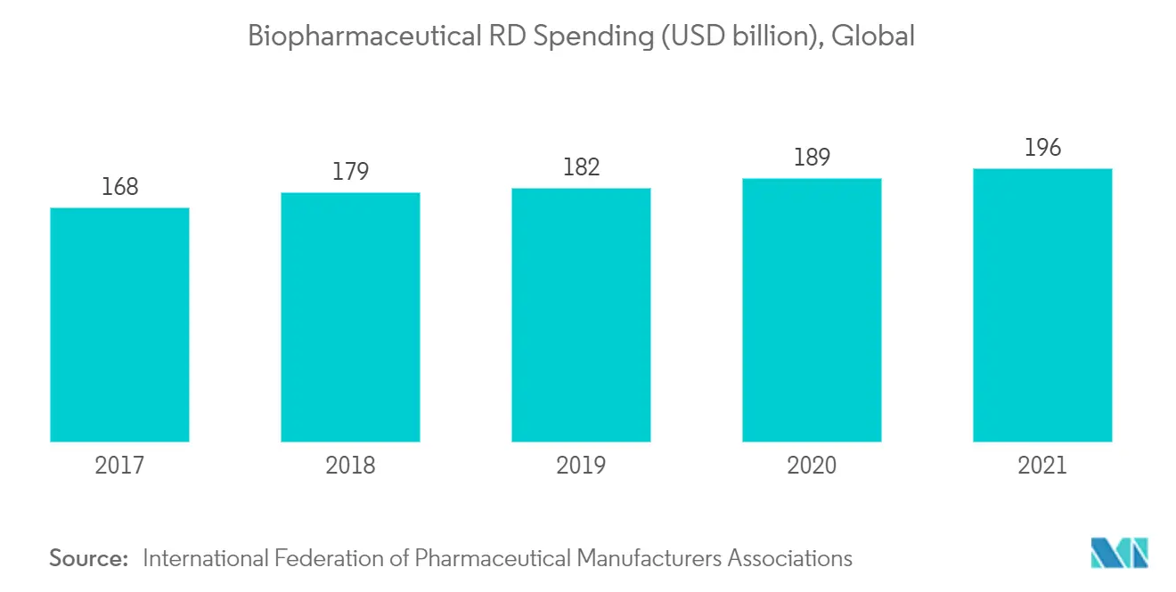 Biopharmaceutical R&D Spending (USD billion), Global