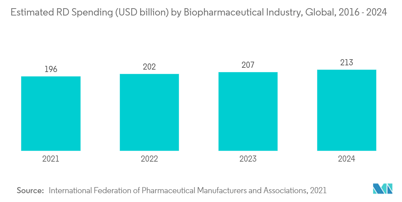 有効性試験市場：バイオ医薬品産業別研究開発費（USD billion）の推計、世界、2016年～2024年