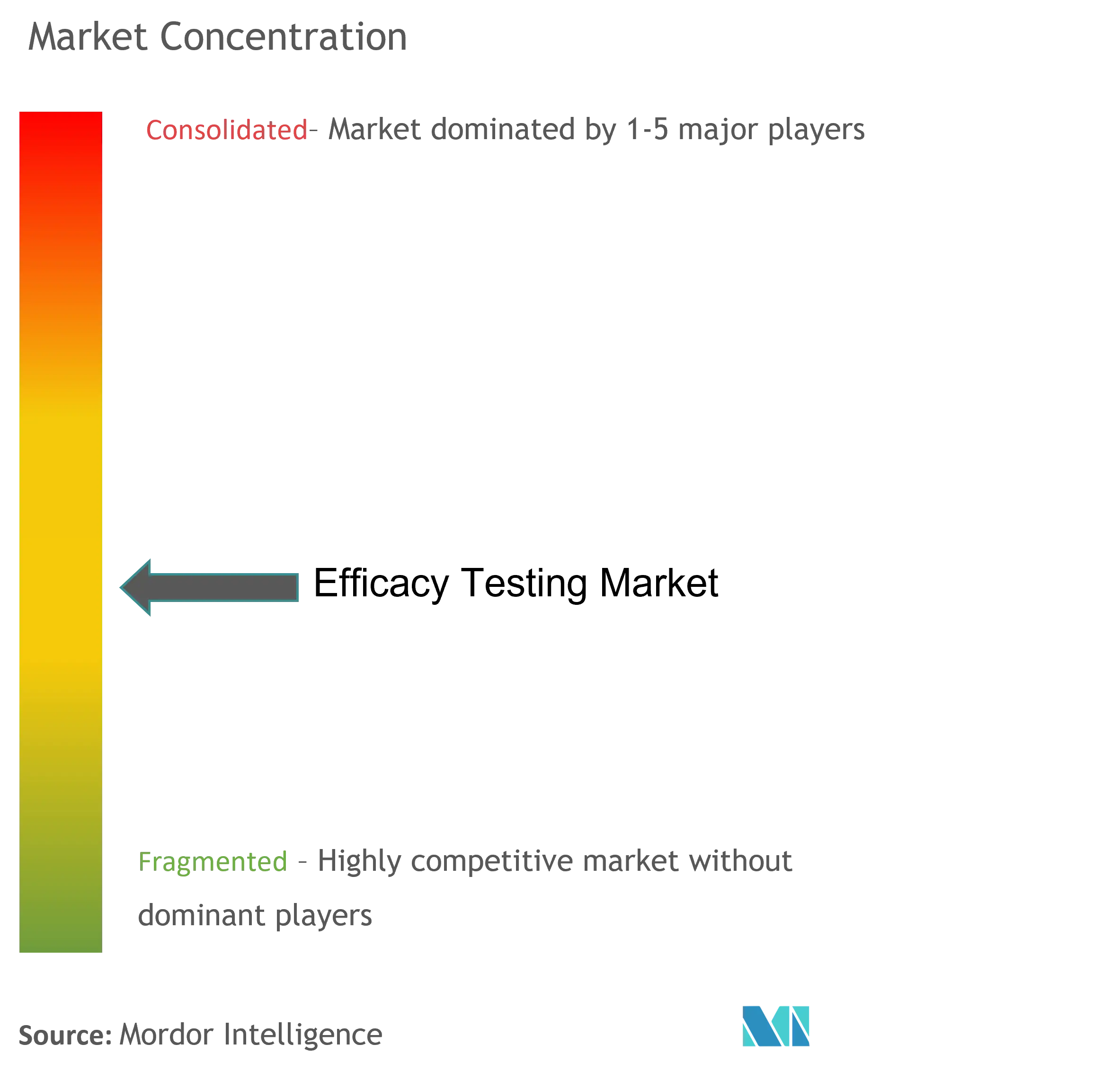 Pruebas de eficaciaConcentración del Mercado