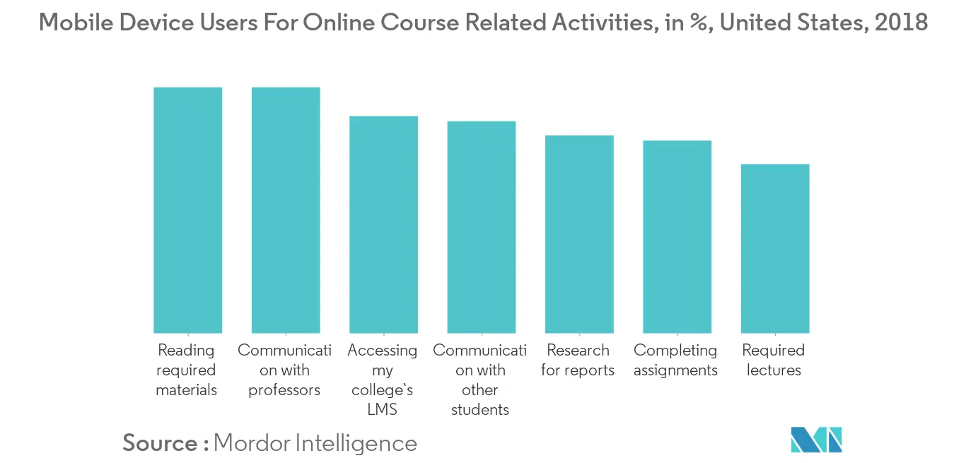 Marché de l'apprentissage en ligne&nbsp;:&nbsp;utilisateurs d'appareils mobiles pour les activités liées aux cours en ligne, en %, États-Unis, 2018