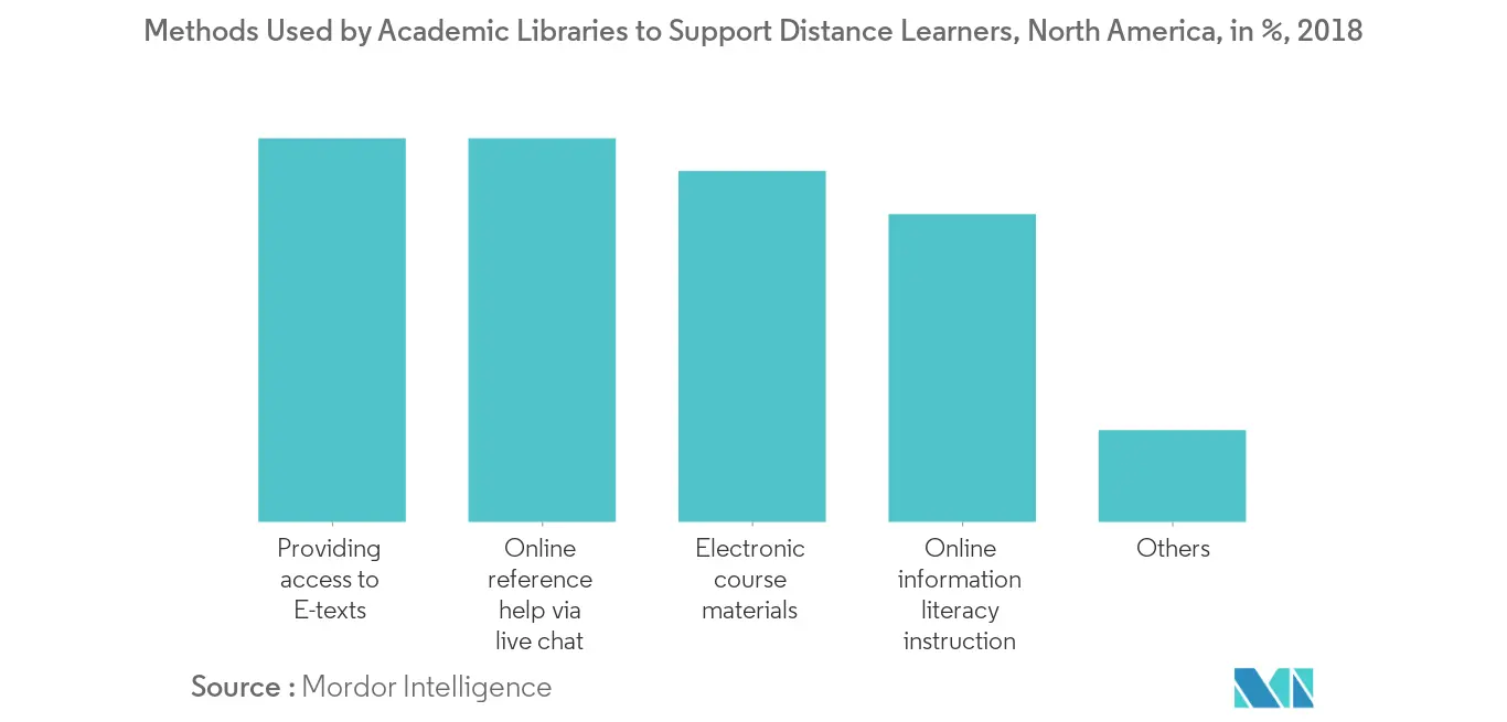 E-Learning-Markt Methoden, die akademische Bibliotheken zur Unterstützung von Fernlernern nutzen, Nordamerika, in %, 2018