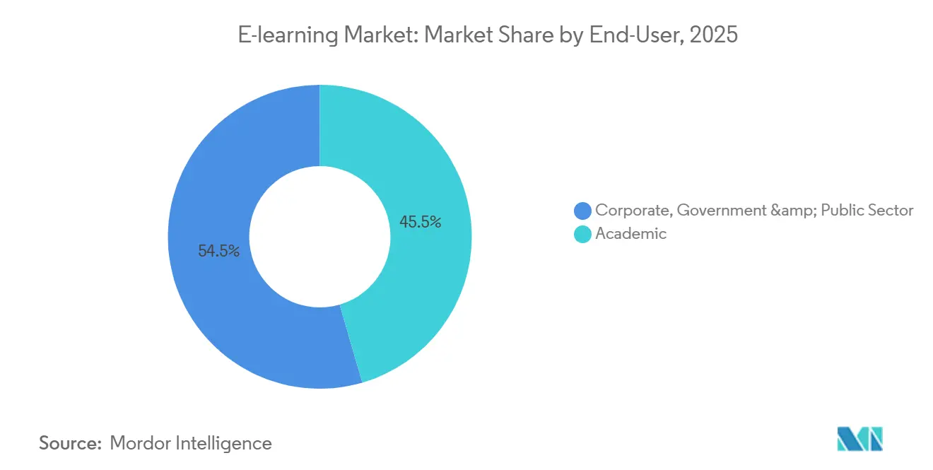 E-learning Market: Market Share by End-User