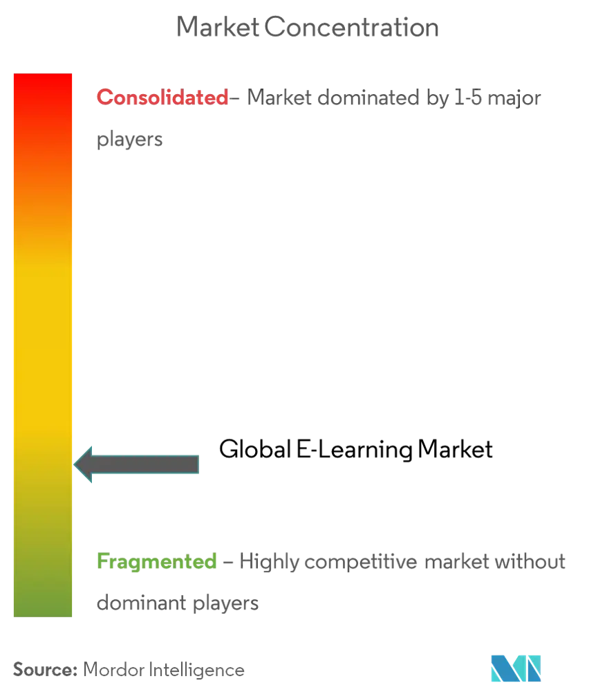 E-Learning Market Concentration