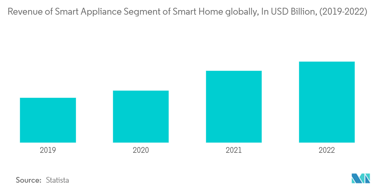 Electric Fireplace Market - Revenue of Smart Appliance Segment of Smart Home globally, In USD Billion, (2019-2022)