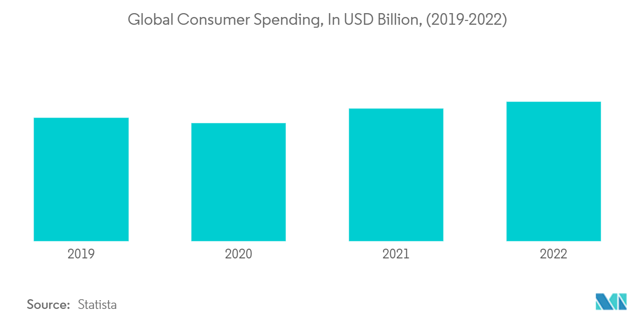 Electric Fireplace Market - Global Consumer Spending, In USD Billion, (2019-2022)