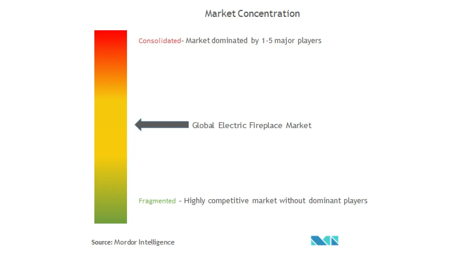 Electric Fireplace Market Concentration
