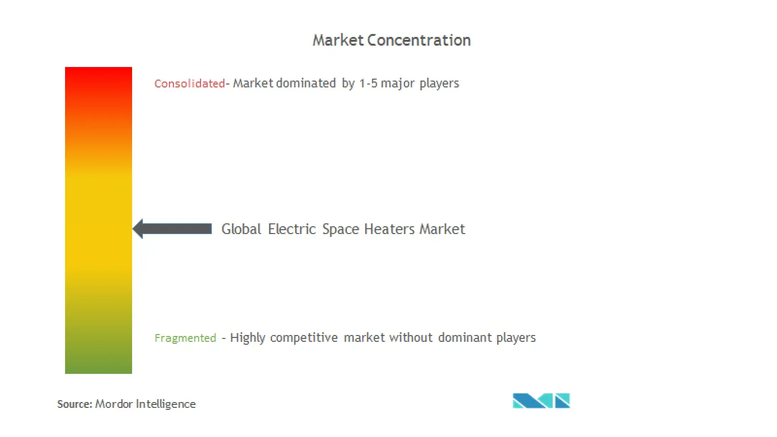 Global Electric Space Heaters Market Concentration