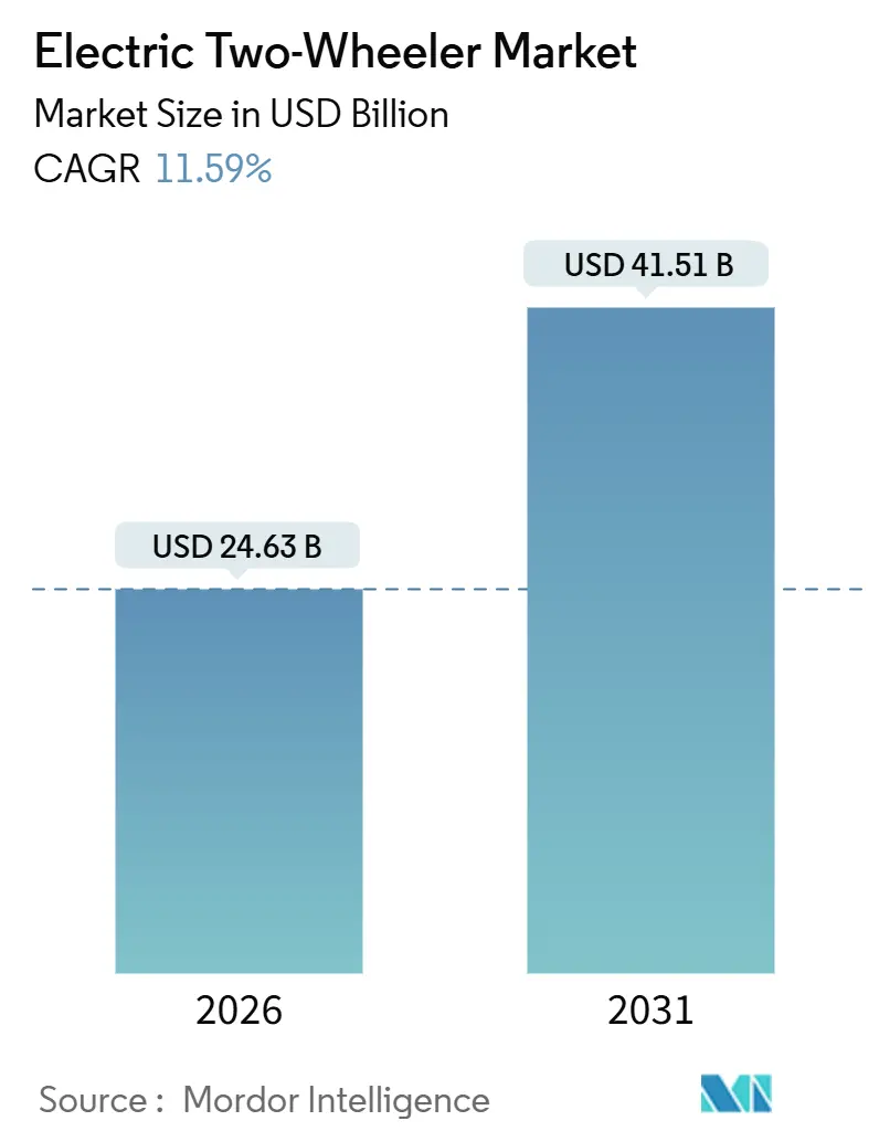 Electric Two-Wheeler Market (2026 - 2031)