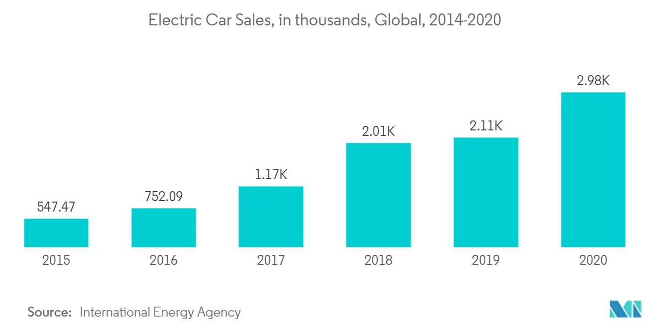 Electric Vehicle Battery Market
