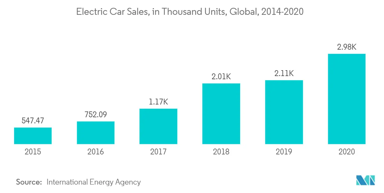 Electric Vehicle Battery Market : Electric Car Sales, in Thousand Units, Global, 2014-2020