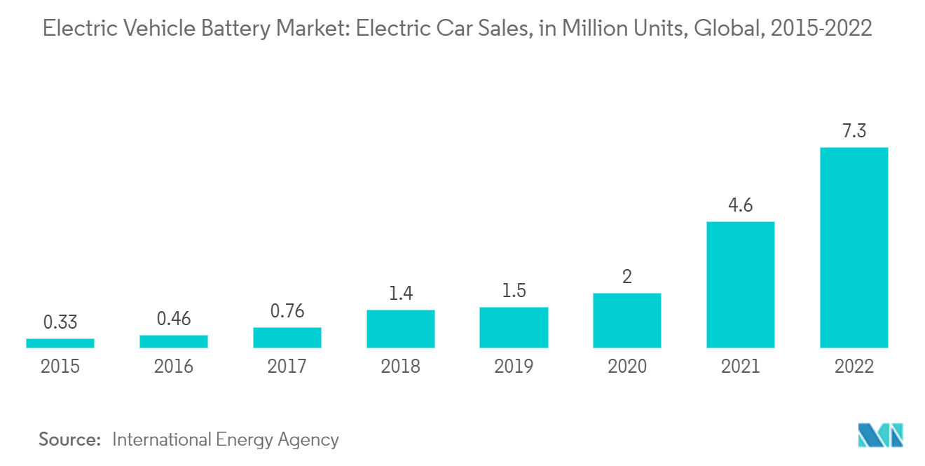 电动汽车电池市场：2015-2022 年全球电动汽车销量（百万辆）