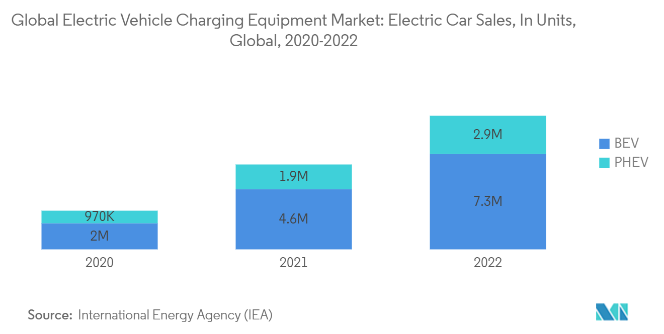 Global Electric Vehicle Charging Equipment Market: Electric Car Sales, In Units, Global, 2020-2022