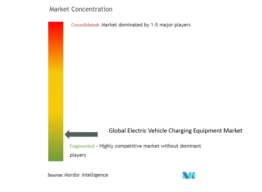 Global Electric Vehicle Charging Equipment Market Concentration