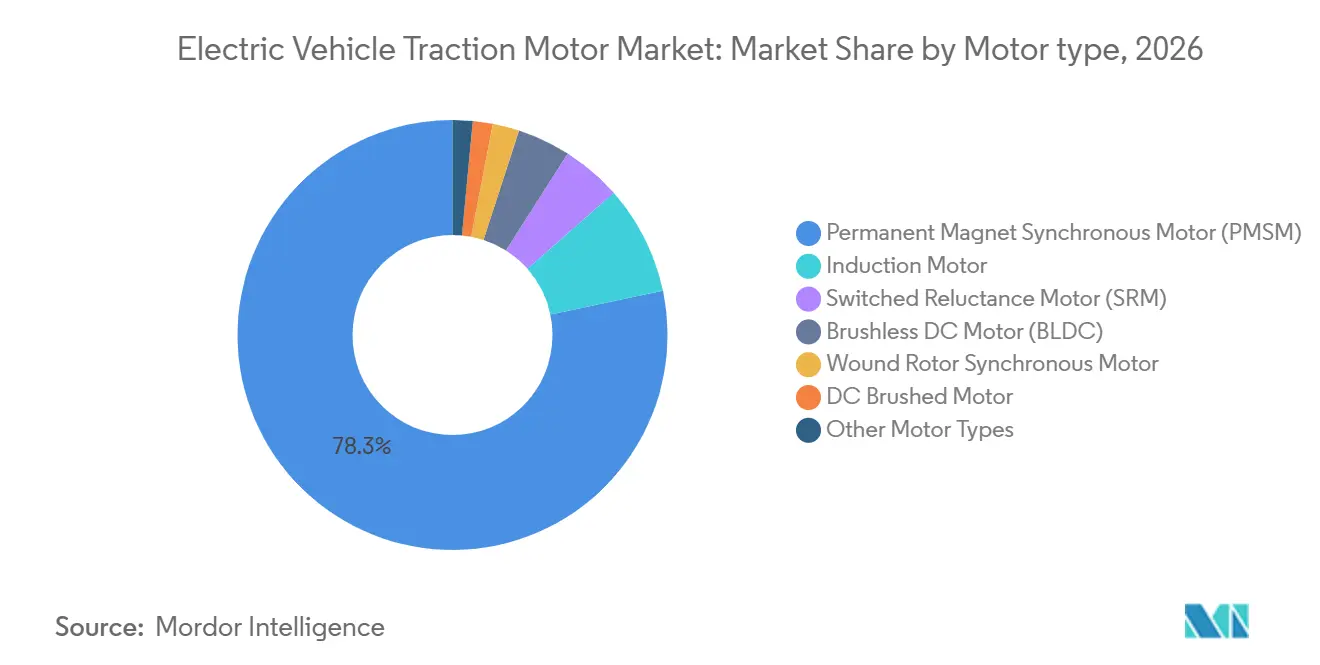 Electric Vehicle Traction Motor Market Share by Motor type, 2026