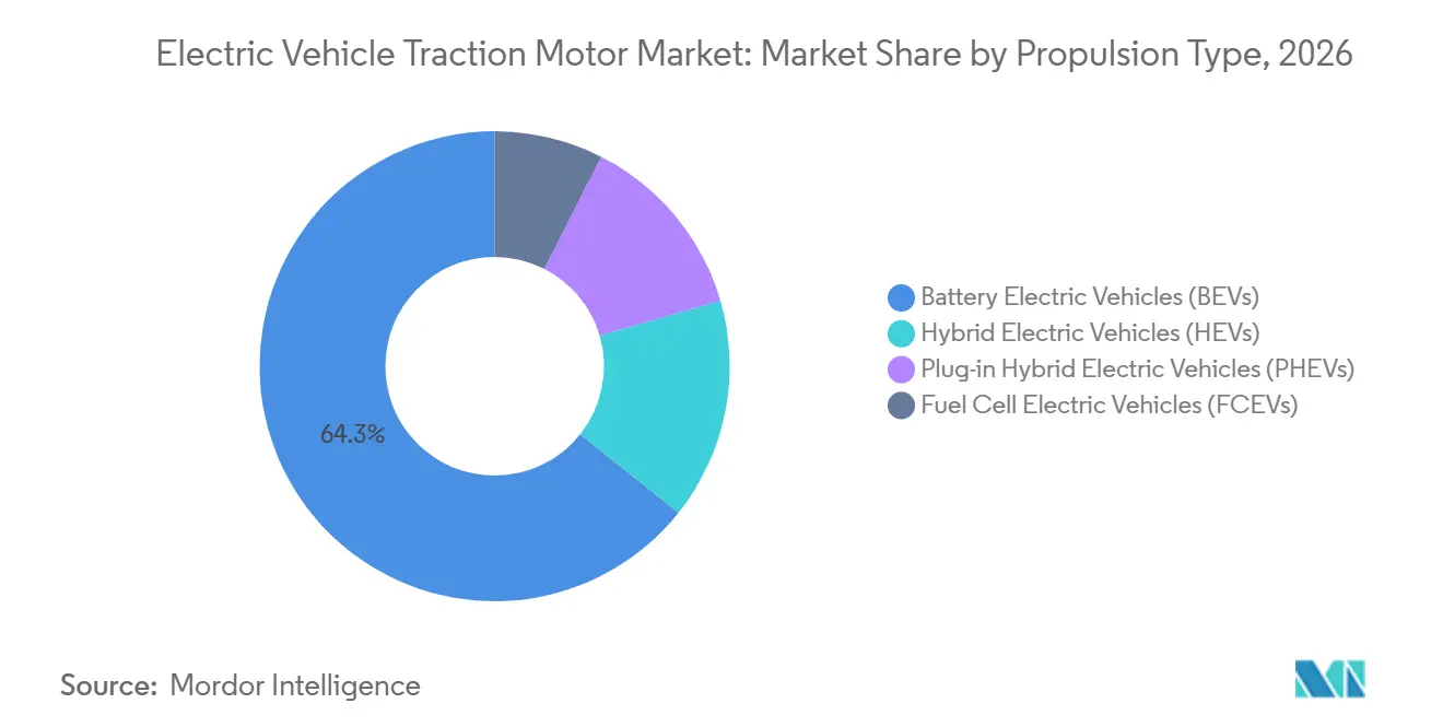 Electric Vehicle Traction Motor Market Share by Propulsion Type, 2026