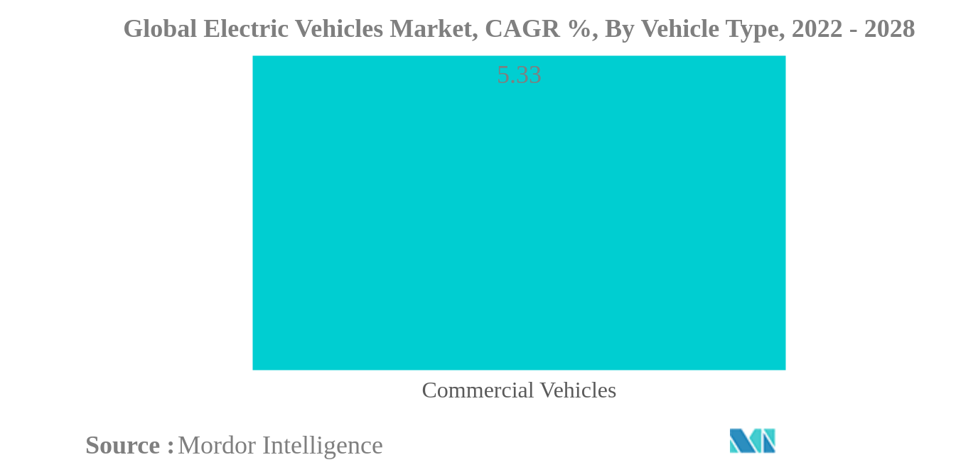 Global Electric Vehicles Market