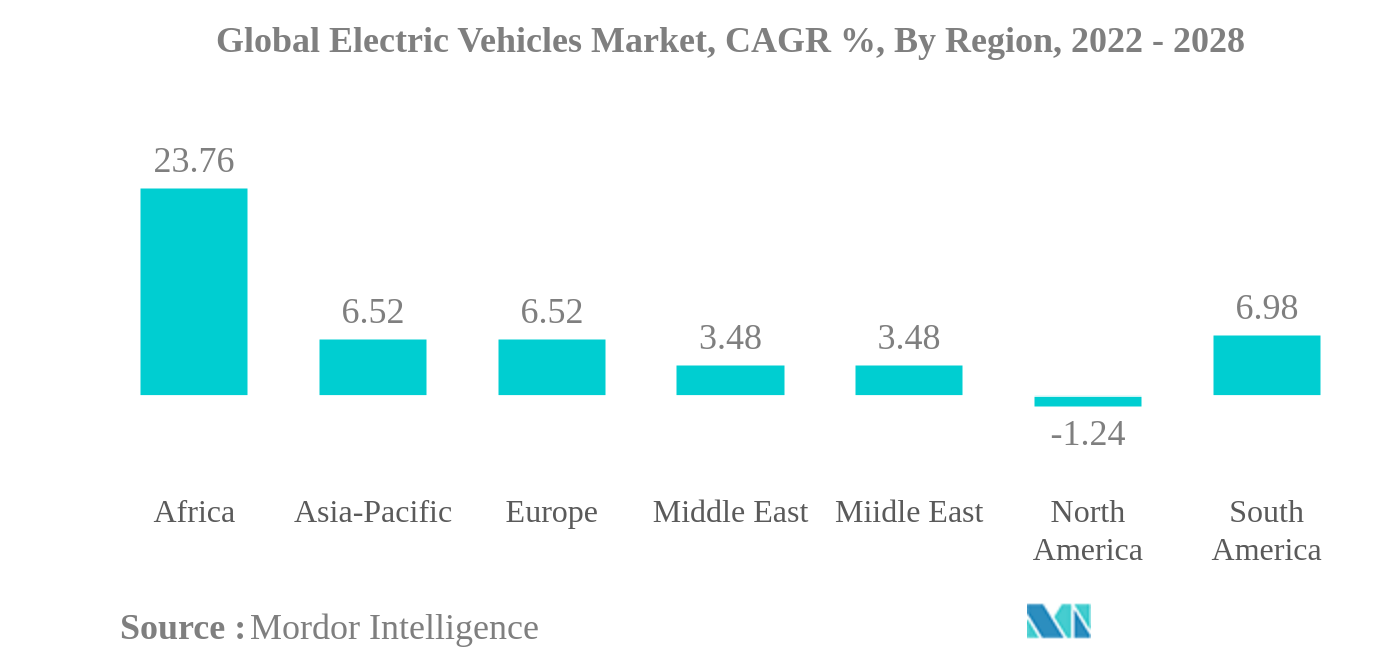 電気自動車の世界市場