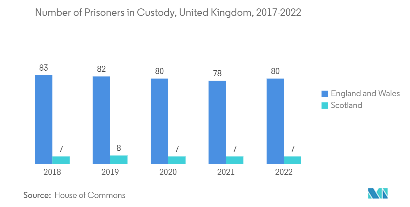 Electronic Offender Monitoring Solutions Market: Number of Prisoners in Custody, United Kingdom, 2017-2022