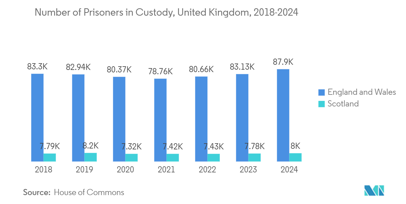 Electronic Offender Monitoring Solutions Market: Number of Prisoners in Custody, United Kingdom, 2017-2022