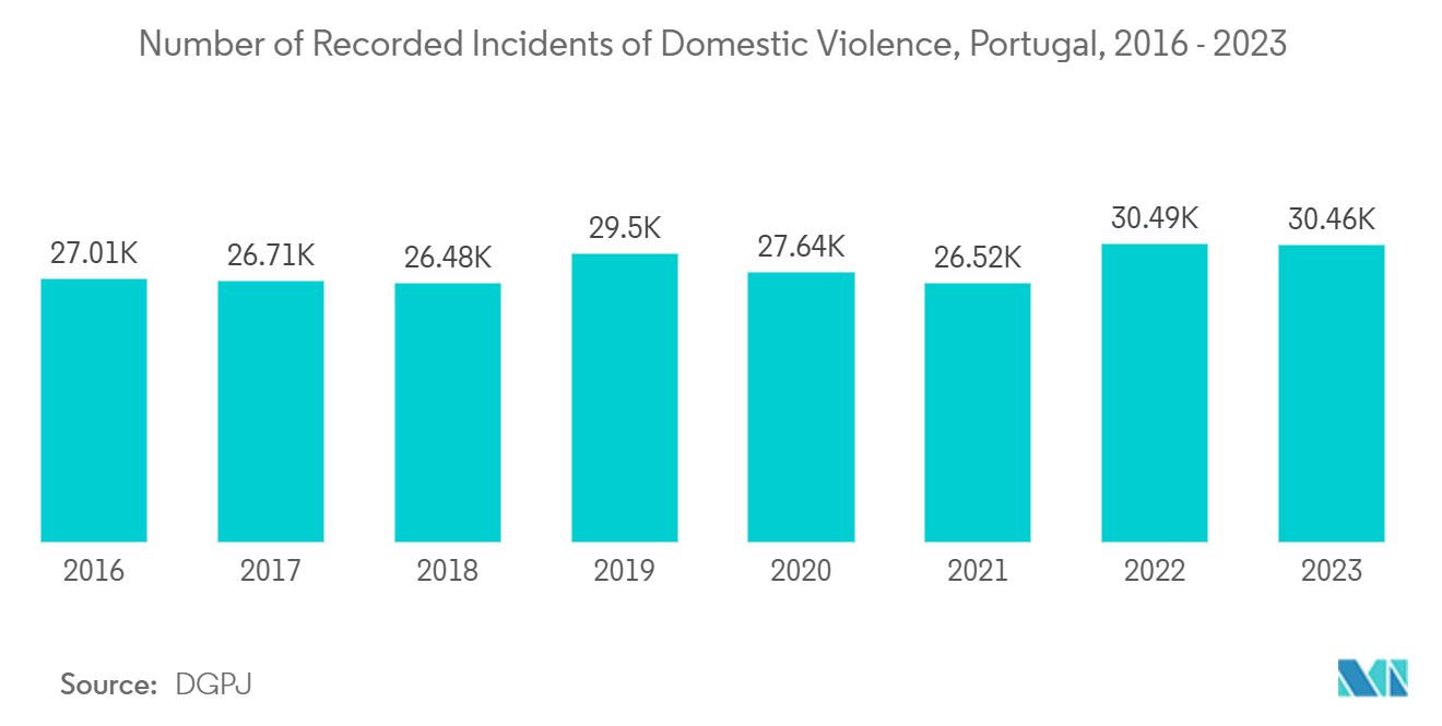 Electronic Offender Monitoring Solutions Market:Number of Recorded Incidents of Domestic Violence, Portugal, 2016 - 2023