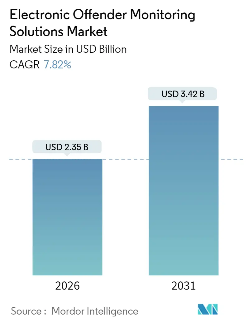 Electronic Offender Monitoring Solutions Market (2025 - 2030)