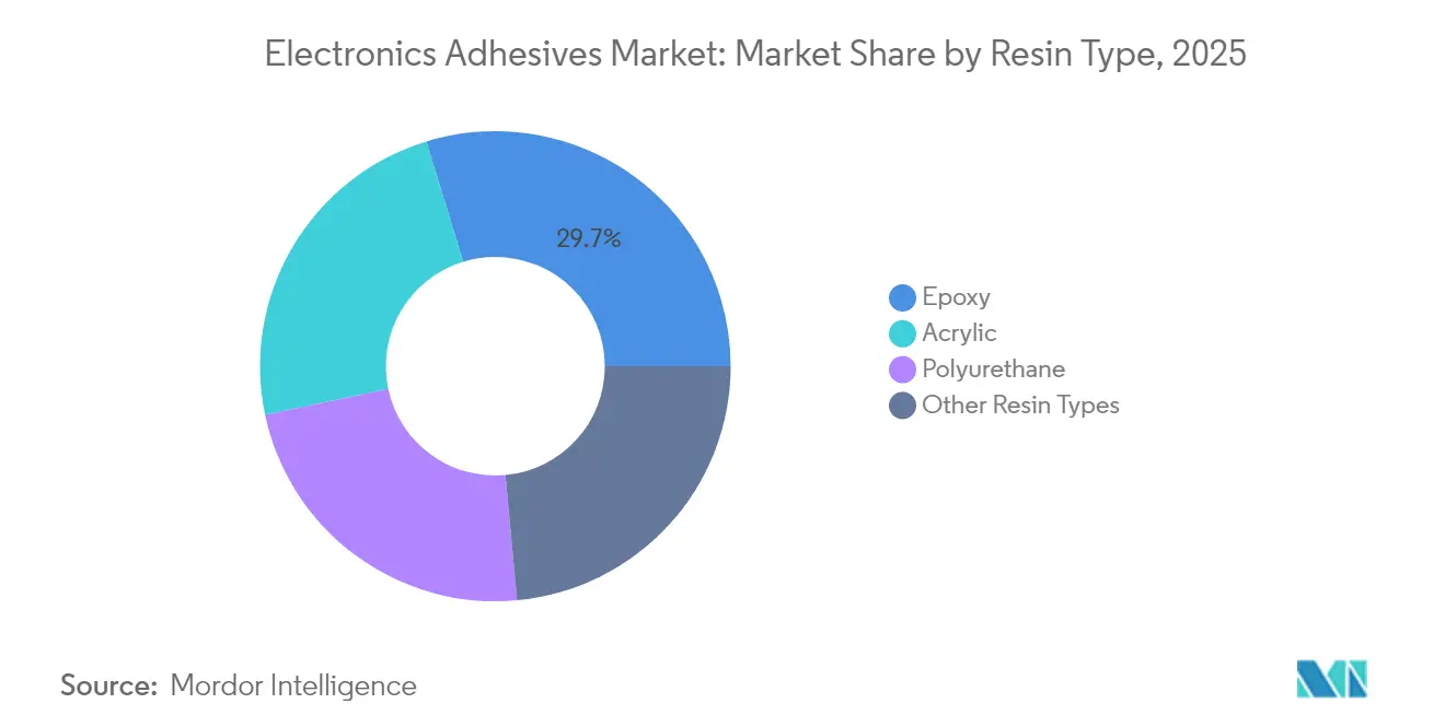 Electronics Adhesives Market: Market Share by Resin Type, 2025
