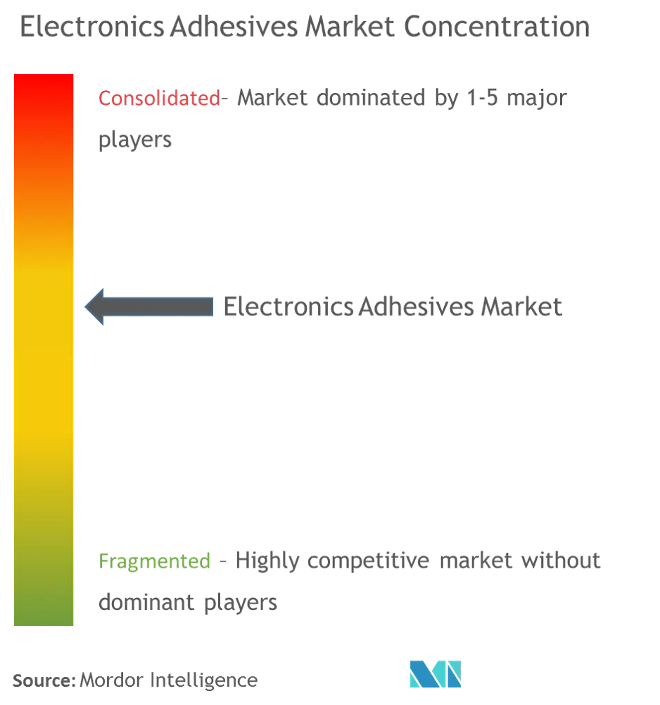 Electronics Adhesives Market Concentration