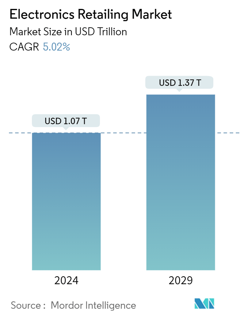 Electronics Retailing Market Summary