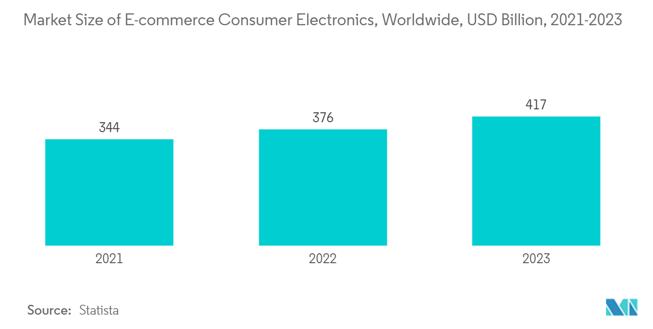 Electronics Retailing Market: Market Size of E-commerce Consumer Electronics, Worldwide, USD Billion, 2021-2023