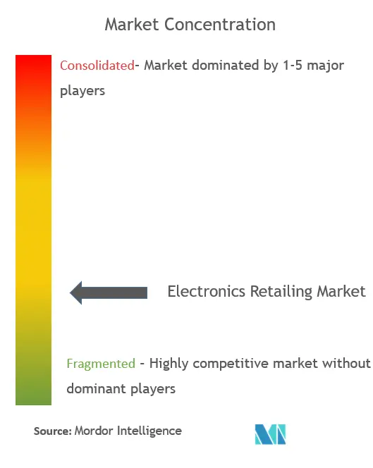 Electronics Retailing Market Concentration