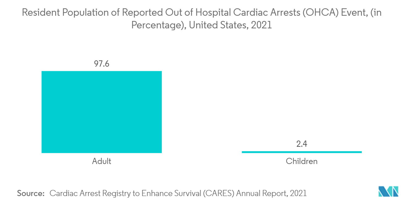 Mercado de electrofisiología - Población residente de eventos reportados de paros cardíacos fuera del hospital (OHCA), (en porcentaje), Estados Unidos, 2021