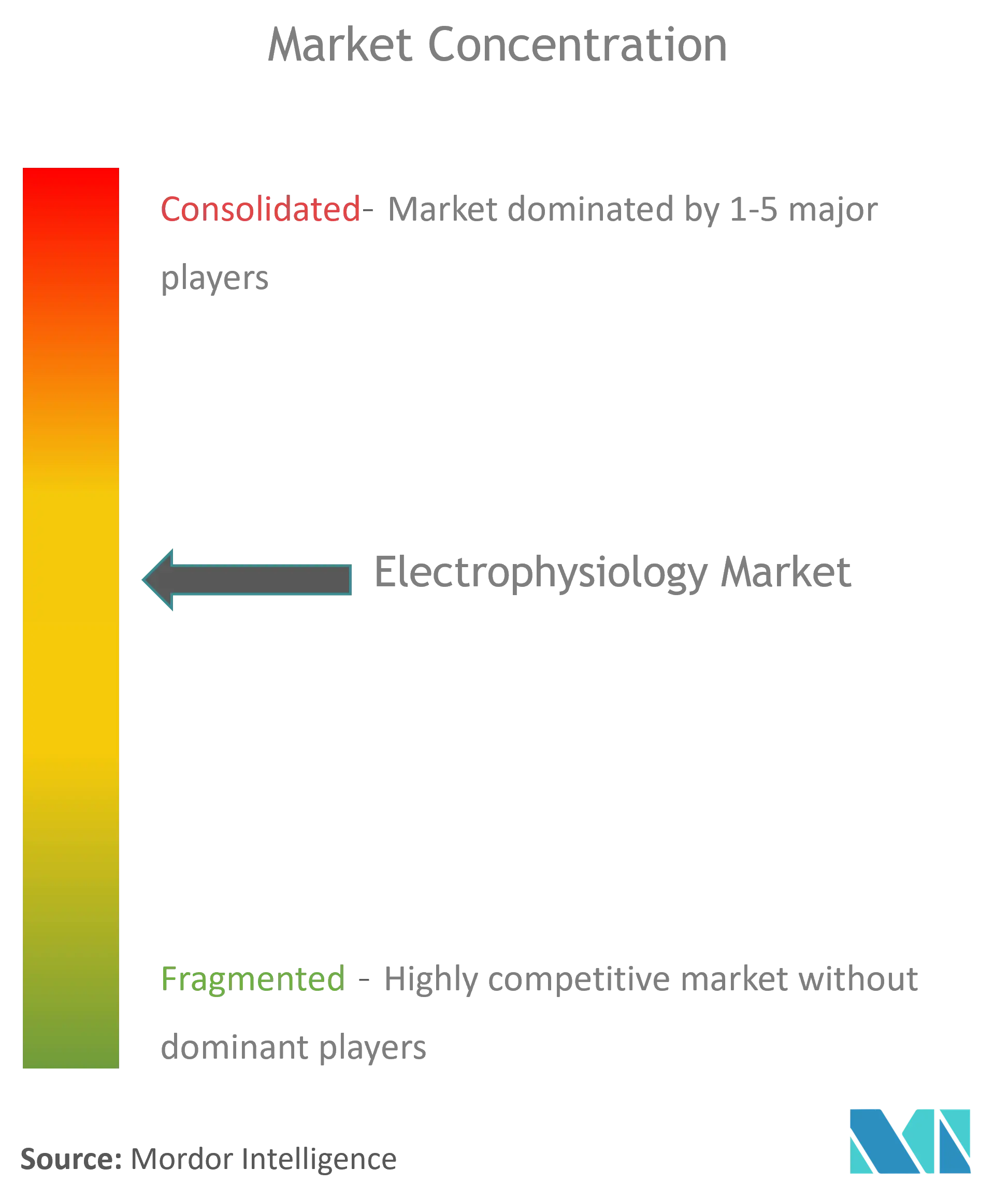 Concentración del mercado de electrofisiología
