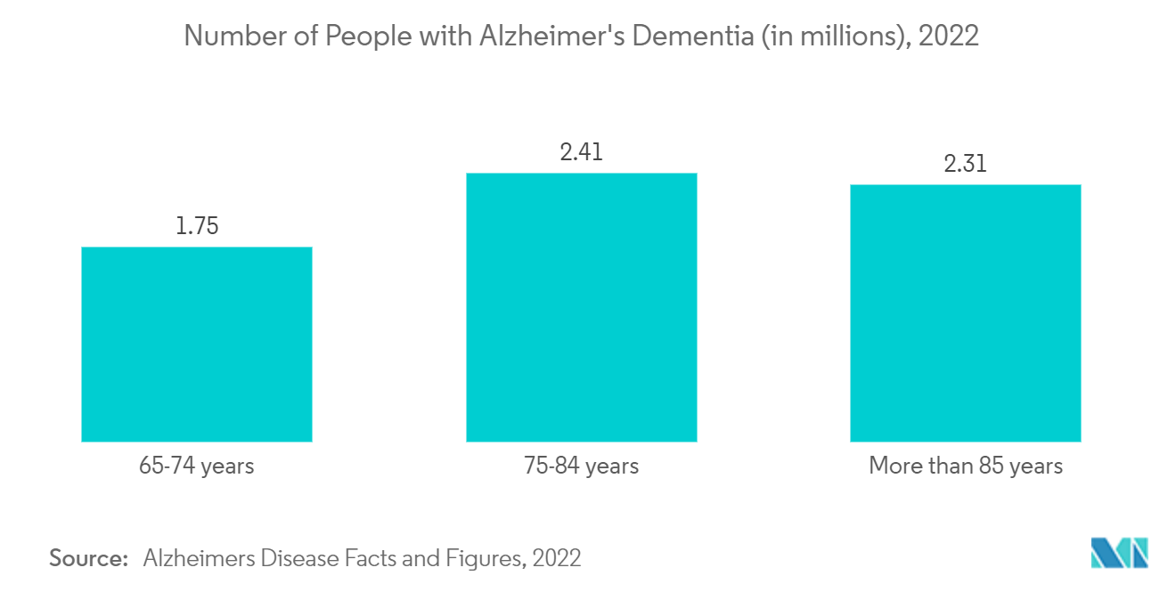 Number and Ages of People 65 or Older with Alzheimer's Dementia, 2022