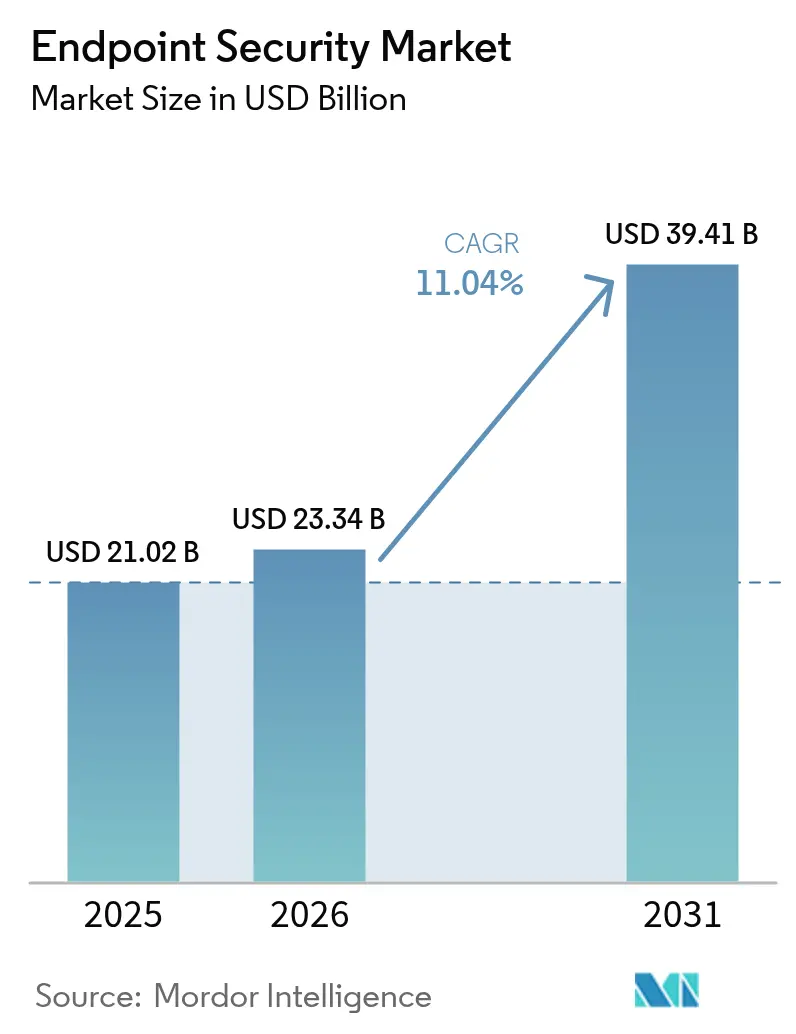 Endpoint Security Market (2025 - 2030)