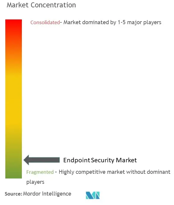 Endpoint Security Market Concentration
