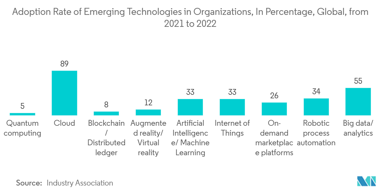 Thị trường gia công dịch vụ kỹ thuật toàn cầu - Tỷ lệ áp dụng các công nghệ mới nổi trong các tổ chức, theo tỷ lệ phần trăm, toàn cầu, từ 2021 đến 2022
