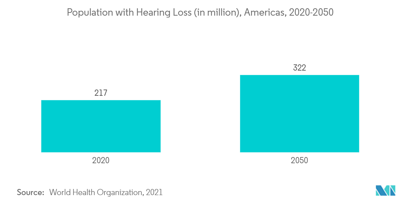 ENT Devices Market : Population with Hearing Loss (in million), Americas, 2020-2050