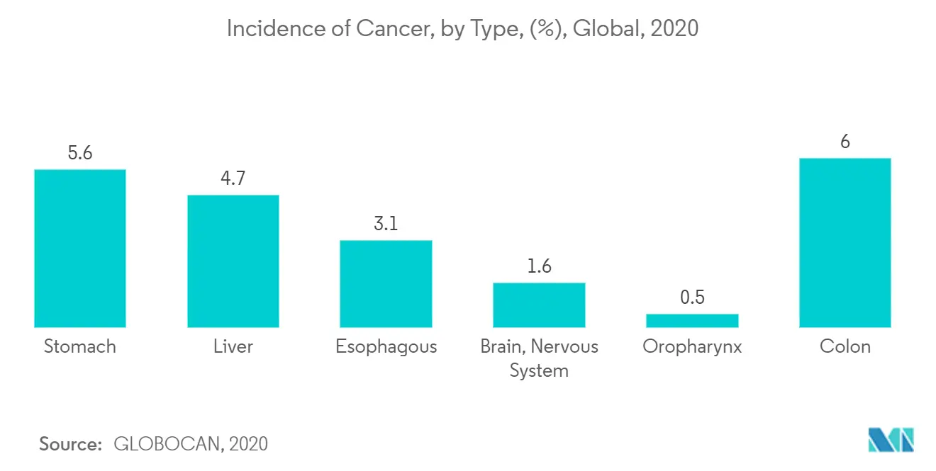 Incidence of Cancer, By Type, (%), Global, 2020