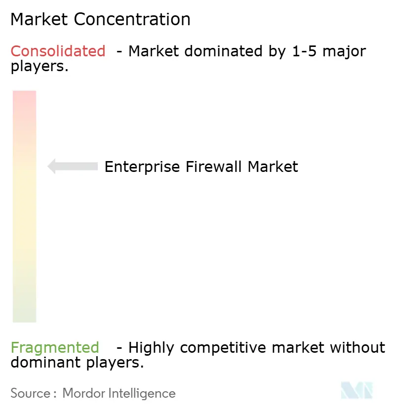 Enterprise Firewall Market Concentration