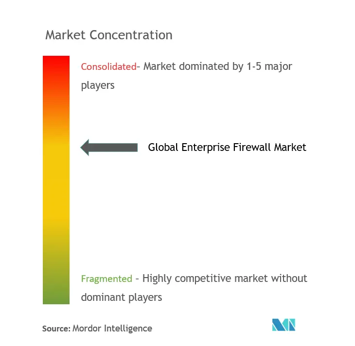 Enterprise Firewall Market Analysis
